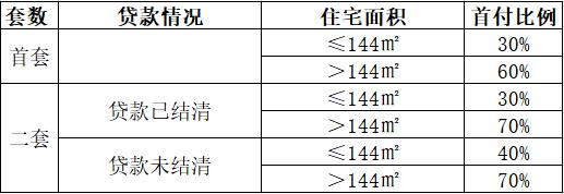 12城公积金贷款额度、首付比例汇总 看完即懂！