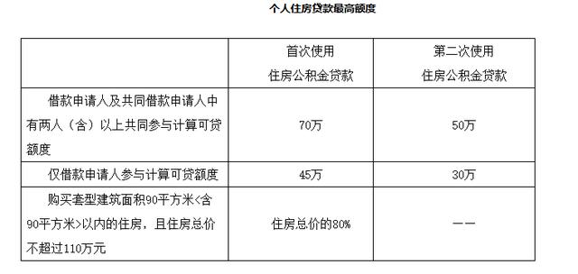 12城公积金贷款额度、首付比例汇总 看完即懂！