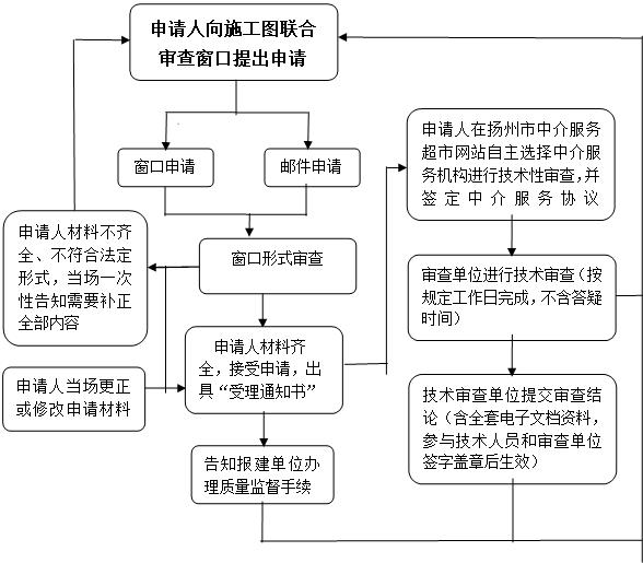 “不见面”审批办理流程图的通知