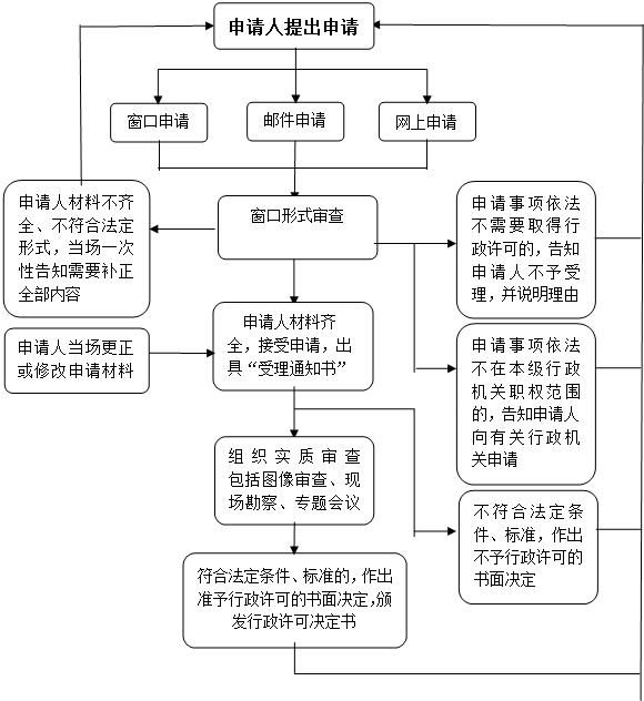 “不见面”审批办理流程图的通知