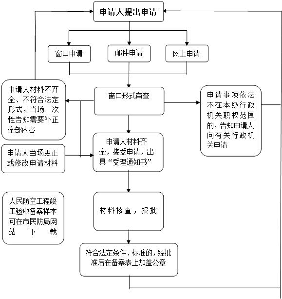 “不见面”审批办理流程图的通知