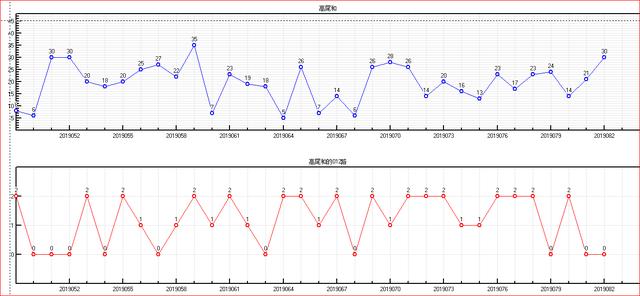 福彩双色球预测2019083期开奖走势图-主区奇偶质合大小和值（二）