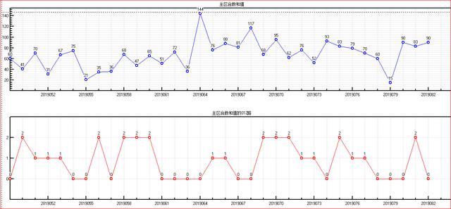 福彩双色球预测2019083期开奖走势图-主区奇偶质合大小和值（二）