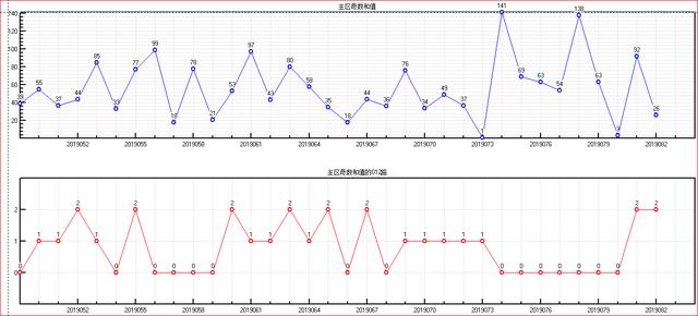 福彩双色球预测2019083期开奖走势图-主区奇偶质合大小和值（二）