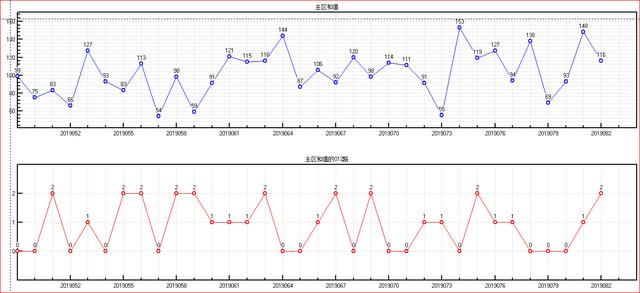 福彩双色球预测2019083期开奖走势图-主区奇偶质合大小和值（二）