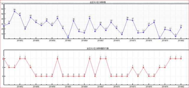 福彩双色球预测2019083期开奖走势图-主区奇偶质合大小和值（二）
