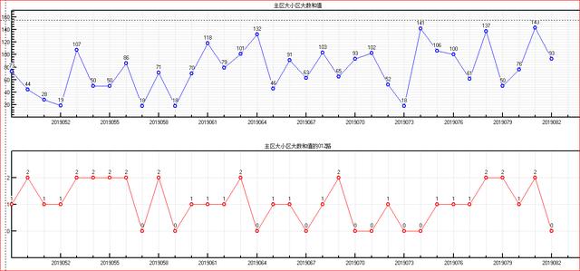 福彩双色球预测2019083期开奖走势图-主区奇偶质合大小和值（二）