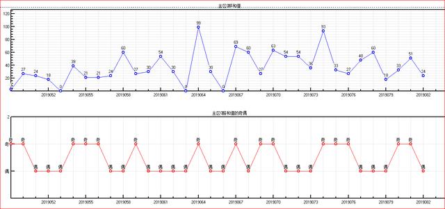 福彩双色球预测2019083期开奖走势图-主区奇偶质合大小和值（二）