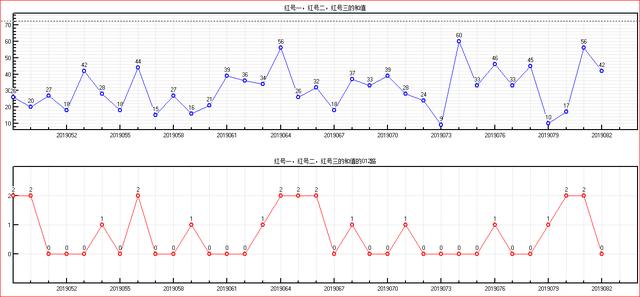 福彩双色球预测2019083期开奖走势图-主区奇偶质合大小和值（二）