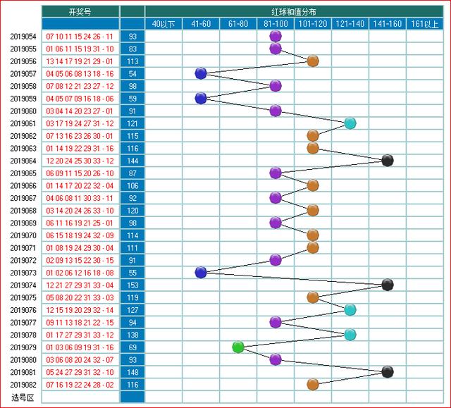 福彩双色球预测2019083期开奖走势图-主区奇偶质合大小和值（二）