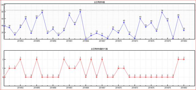 福彩双色球预测2019083期开奖走势图-主区奇偶质合大小和值（二）