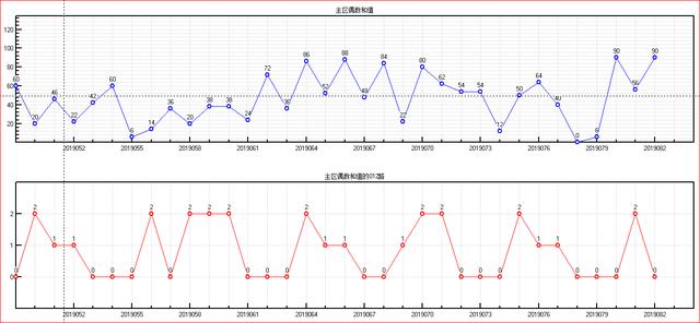 福彩双色球预测2019083期开奖走势图-主区奇偶质合大小和值（二）