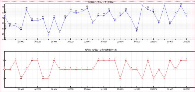 福彩双色球预测2019083期开奖走势图-主区奇偶质合大小和值（二）