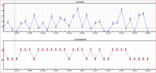 福彩双色球预测2019083期开奖走势图-主区奇偶质合大小和值（二）