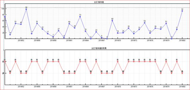 福彩双色球预测2019083期开奖走势图-主区奇偶质合大小和值（二）