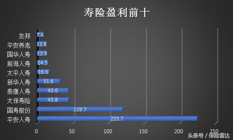 哪家寿险公司最赚钱，17年上半年寿险公司盈亏排行榜！