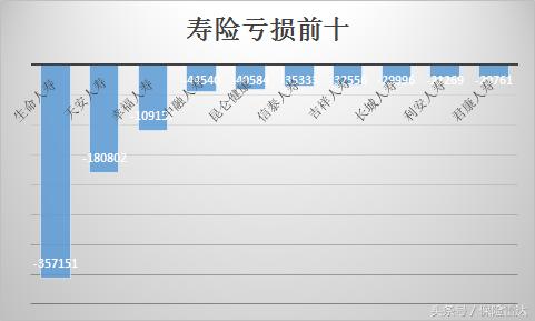 哪家寿险公司最赚钱，17年上半年寿险公司盈亏排行榜！