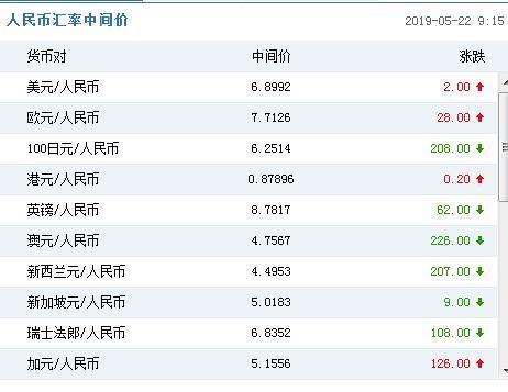 人民币对美元汇率中间价报6.8992元 下调2个基点