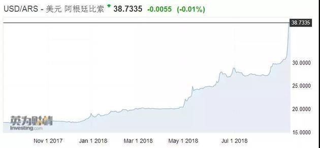 新兴市场外汇大地震：阿根廷告急，土耳其告急，巴西告急！