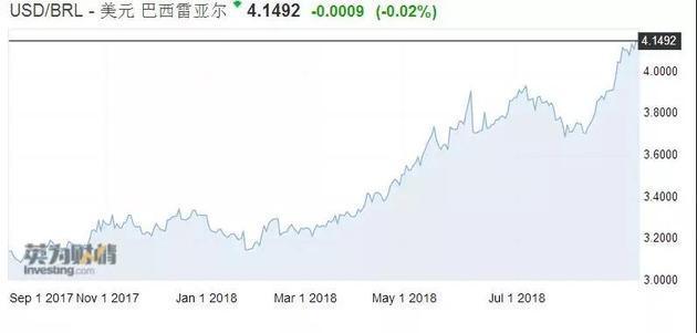 新兴市场外汇大地震：阿根廷告急，土耳其告急，巴西告急！