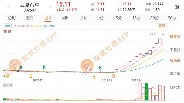 亚夏汽车为何能接连涨停板？真实原因终于找到了！