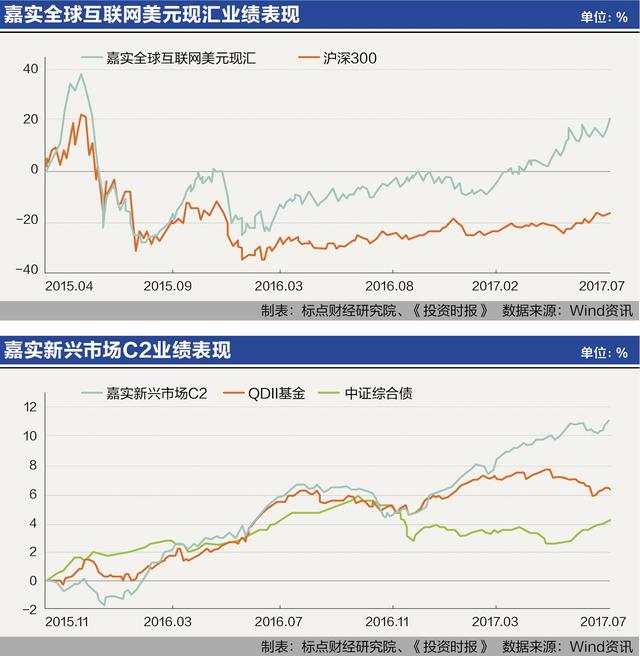 嘉实全球互联网领衔 QDII学霸股债双优彰显实力