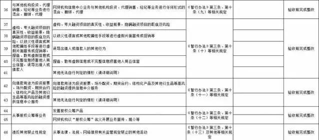 互金预警网，深圳发P2P平台31类问题共106条整改细则（全文）
