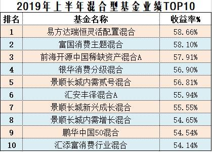 2019年上半年基金排名出炉，你买对了吗？