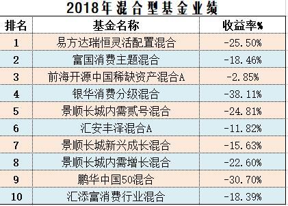 2019年上半年基金排名出炉，你买对了吗？