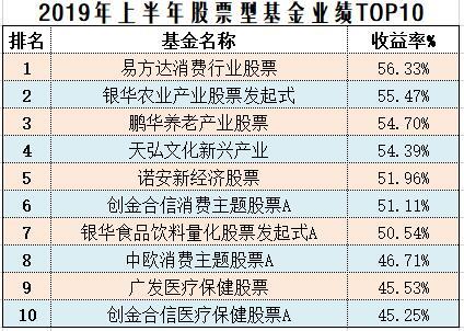 2019年上半年基金排名出炉，你买对了吗？