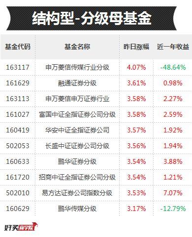 传媒带头、中小创发飙，但这些券商基金已默默涨了14%了！