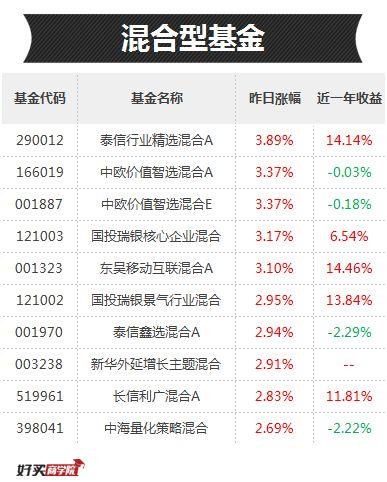 传媒带头、中小创发飙，但这些券商基金已默默涨了14%了！