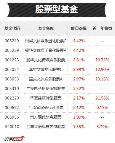 传媒带头、中小创发飙，但这些券商基金已默默涨了14%了！