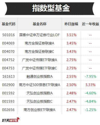 传媒带头、中小创发飙，但这些券商基金已默默涨了14%了！