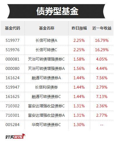 传媒带头、中小创发飙，但这些券商基金已默默涨了14%了！