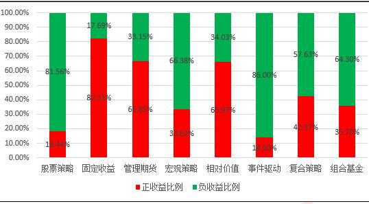 惨！5月份私募基金集体亏损，股票策略正收益率不到两成