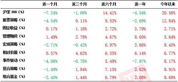 惨！5月份私募基金集体亏损，股票策略正收益率不到两成