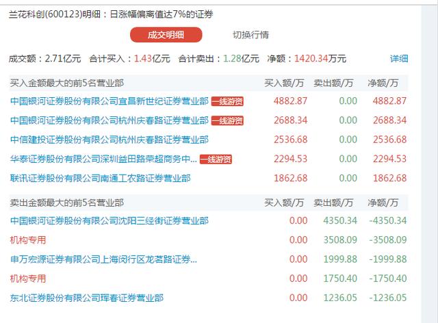 大资金扎堆券商股，益田路2294万封停兰花科创