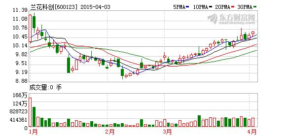 兰花科创(600123)融资融券信息(04-08)