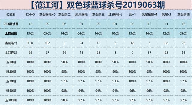 双色球19063期范江河杀号，双龙杀蓝破百公式带头，再次绝杀