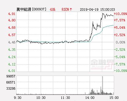 快讯：冀中能源涨停 报于4.91元