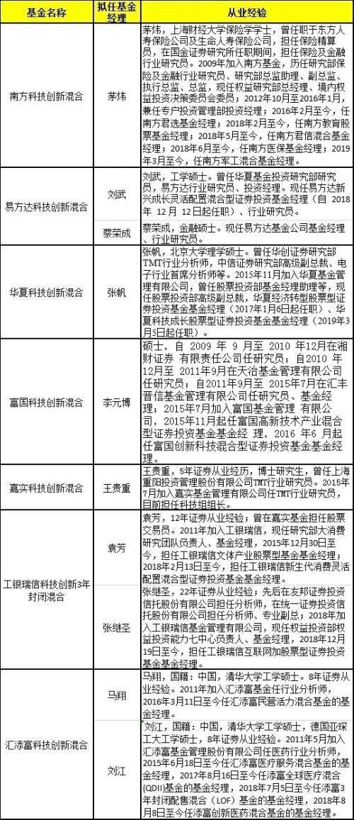 投资科创基金或需警惕：嘉实王贵重只担任过研究员 没有基金管理经验