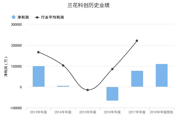 兰花科创发布2018年年报业绩预告