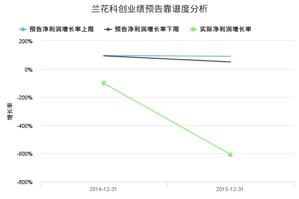 兰花科创发布2018年年报业绩预告