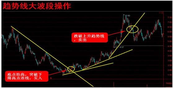 老股民总结出来的趋势线波段买卖实战绝技，一文说尽股市中的精髓