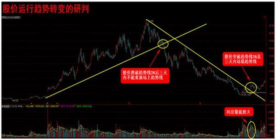 老股民总结出来的趋势线波段买卖实战绝技，一文说尽股市中的精髓