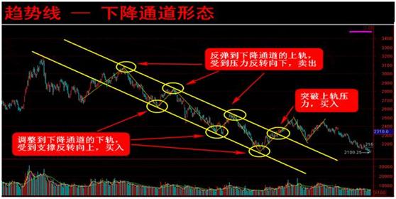 老股民总结出来的趋势线波段买卖实战绝技，一文说尽股市中的精髓