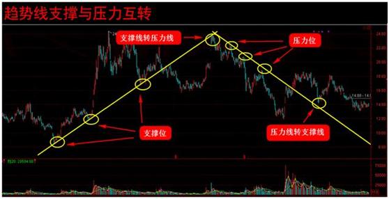 老股民总结出来的趋势线波段买卖实战绝技，一文说尽股市中的精髓