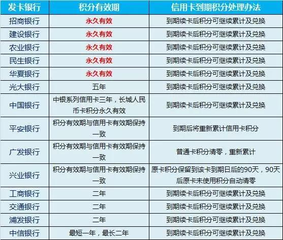 14家主流信用卡积分有效期