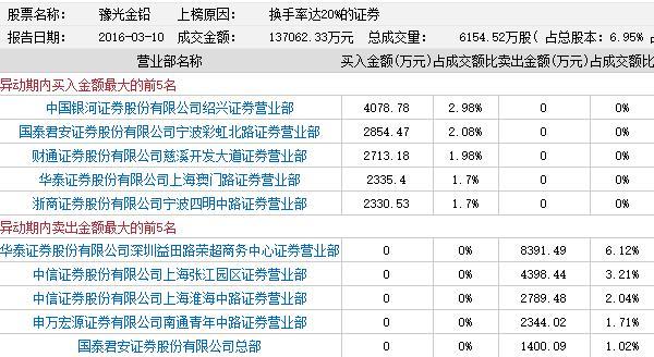 龙虎榜精选5股：妖股山水文化上演知名游资撕扯战